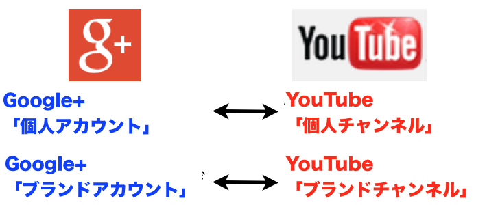 Youtube ユーチューブ チャンネルのアカウントの名前を変更する方法